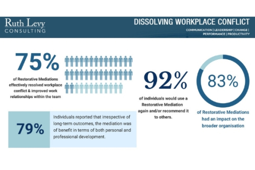 The Survey Results are in! The Impact of Restorative Mediations